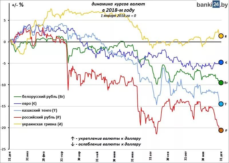 Динамика валюты за год. График валют. Динамика курса валют. Динамика курсов валют по годам. Курс российского 3