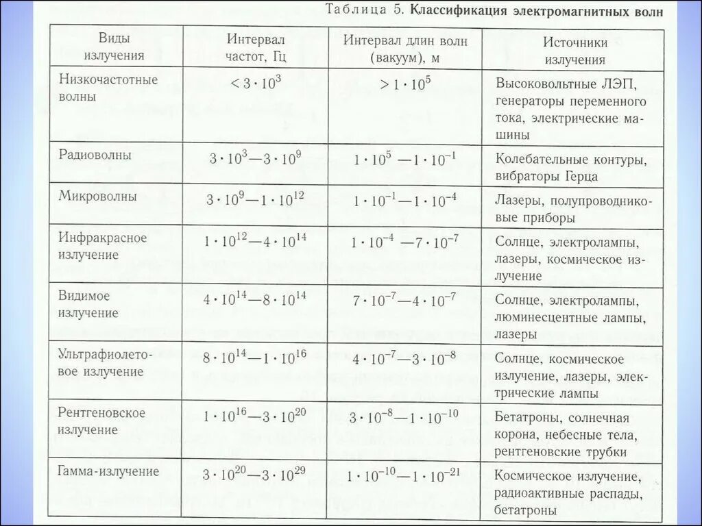 Электромагнитные волны таблица 11 класс физика. Шкала излучения электромагнитных волн таблица. Таблица по физике спектр электромагнитных излучений. Электромагнитные излучения таблица по физике 9 класс.