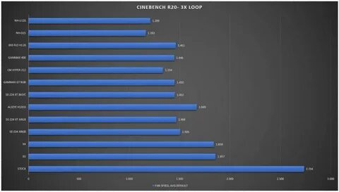 Проверить скорость процессора