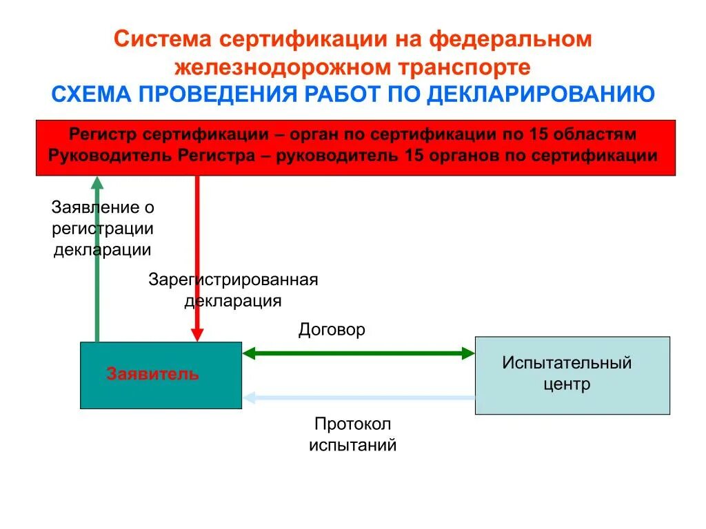 Система сертификации на Железнодорожном транспорте. Система сертификации на федеральном Железнодорожном транспорте. Сертификация на ЖД транспорте. Схемы сертификации на Железнодорожном транспорте.