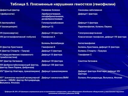 Дефицит фактора vii