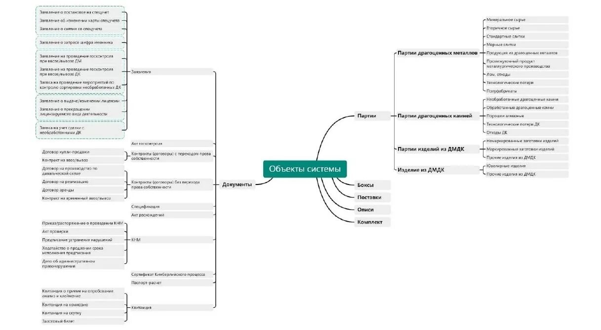 Бизнес процесс ГИИС ДМДК. ГИИС ДМДК схема. Государственная интегрированная система драгоценных металлов. Карта спец учета ГИИС ДМДК.