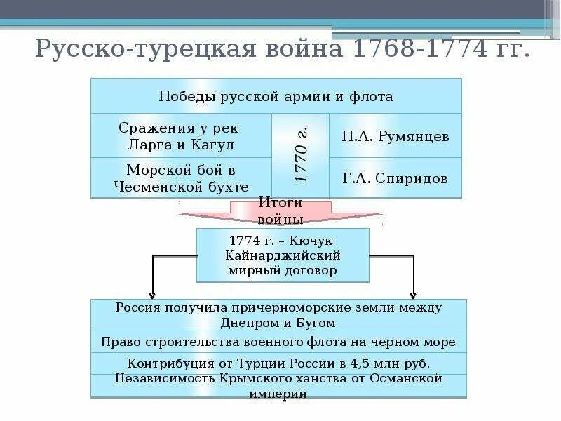 Ход турецкой войны 1768-1774. Последствия русско-турецкой войны 1768-1774. Дата результат русско турецкой войны