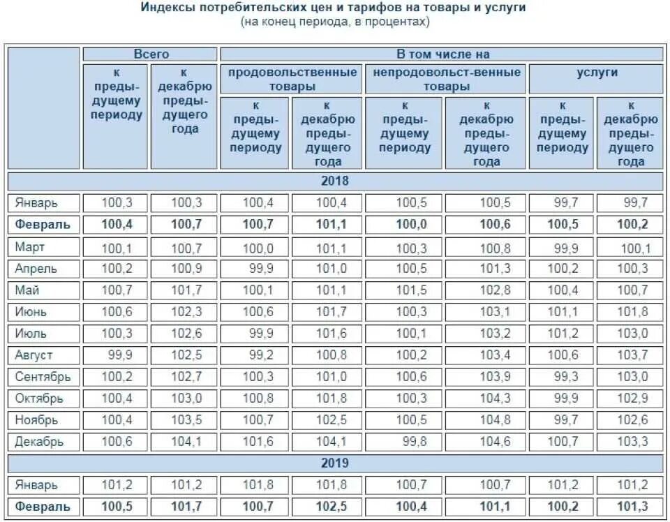 Таблица роста инфляции по годам. Инфляция России 2021 год таблица. Росстат таблица инфляции по годам 2021. Инфляция на 2021 год в России по регионам таблица.