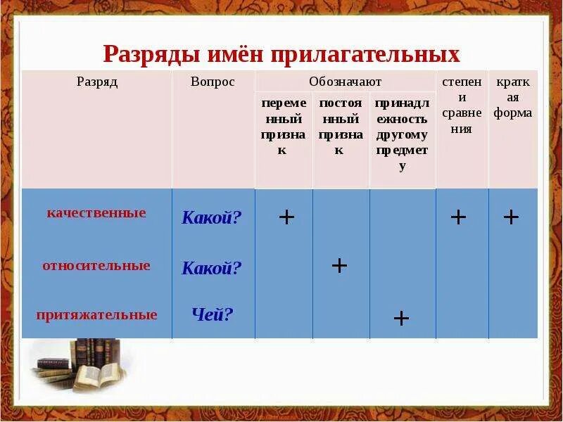 Насколько разряд. Прилагательное разряды таблица. Разряды имен прилагательных. Имя прилагательное разряды прилагательных. Разряды имен прилагательных таблица.