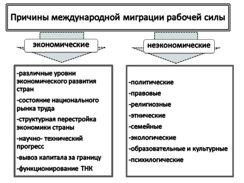 Типы рабочей силы. Экономические причины трудовой миграции. причины трудовой миграции в россии. современные международные миграции населения причины. типы международной трудовой миграции.