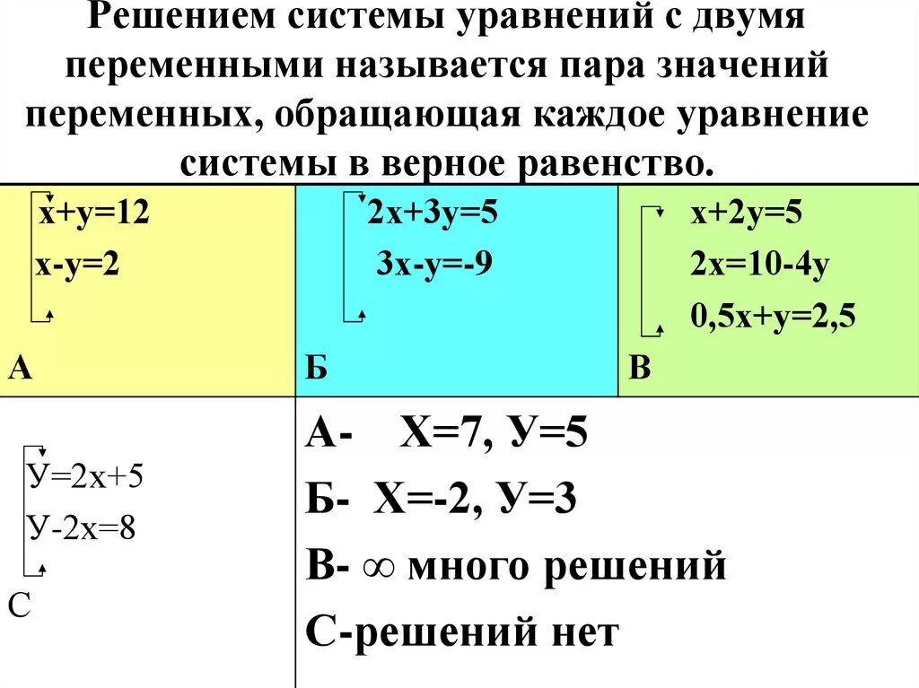 Решение систем линейных уравнений с двумя переменными. Решение систем уравнений с 2 переменными. Как решаются системы уравнений с двумя переменными. Решение системных уравнений с 2 переменными. Виды решений систем уравнений