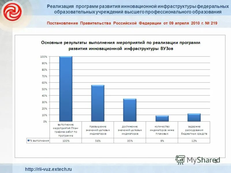 Программа развития «инфраструктуры инноваций». Современные школы управления. Анализ фгос спо. Анализ федеральных образовательных программ. Фгос приказ.