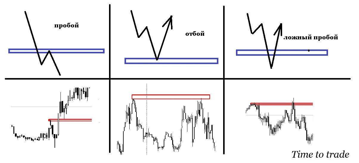 Уровень поддержки и сопротивления в трейдинге. Пробой уровня в трейдинге. Ложный пробой в трейдинге. Отбой и пробой в трейдинге. Пробой частоты