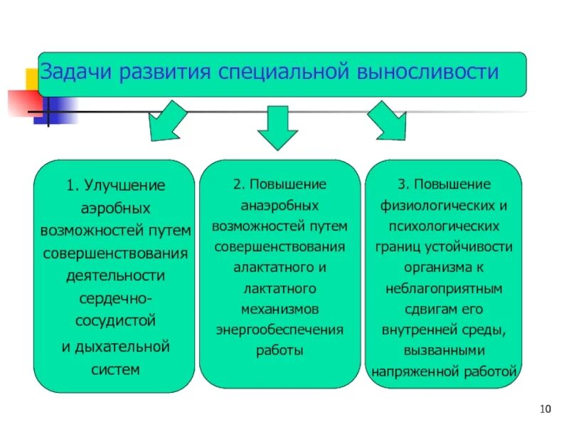 Задачи развития специальной выносливости. Перечислите основные задачи по развитию выносливости 1 2 3. Задачи воспитания выносливости. Задачи воспитания общей выносливости.