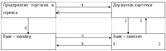 Схема расчетов с использованием пластиковых карт. Схема документооборота при расчете банковским картам. Схема расчетов с помощью банковских карт. Схема документооборота при расчетах пластиковыми картами.