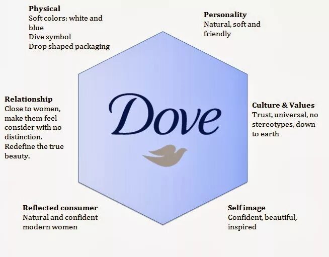 Dove маркетинг. Анализ бренда dove. Этикетки для фирмы dove. SWOT шампунь. Песня dove doll