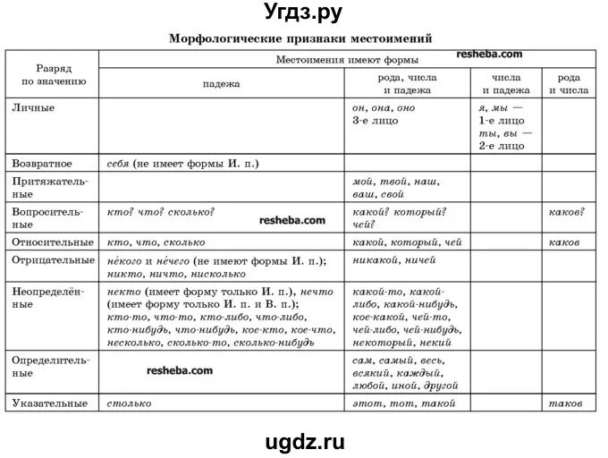 Найдите ошибку в характеристике морфологических признаков местоимений