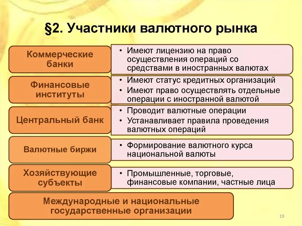 Участники валютного рынка. Участники валютного рынка РФ. Кто является участниками валютного рынка. Основными участниками валютного рынка являются:. Основные участники операции