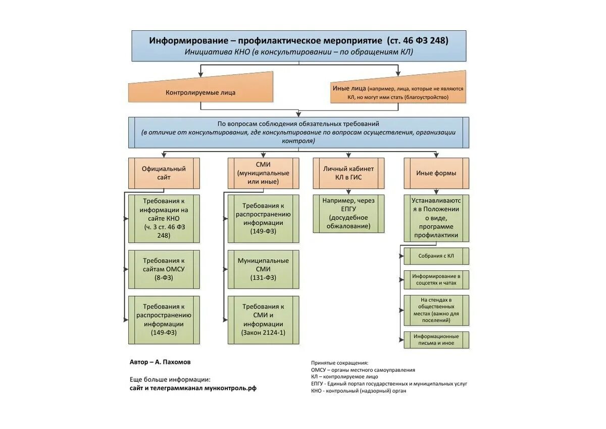 Виды профилактических мероприятий 248. Муниципальный контроль. Виды профилактических мероприятий 248 ФЗ. Профилактические мероприятия 248 ФЗ. Фз 248 2023