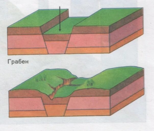Где происходит смещение горных пород. Горст и Грабен Байкал. Горст и Грабен. Горст и Грабен это в географии. Грабен, Горст, щит.