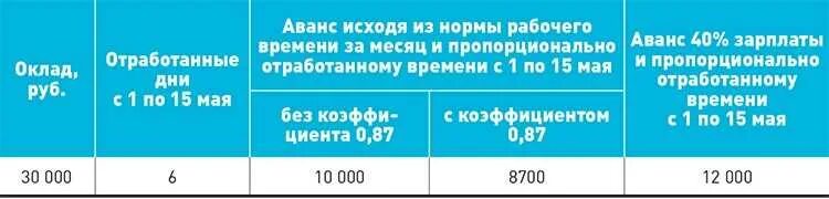 Какой процент от зарплаты составляет. Как расчитавается аван. сколько аванс от зарплаты. какой процент выплачивается аванс от зарплаты. как рассчитать аванс.