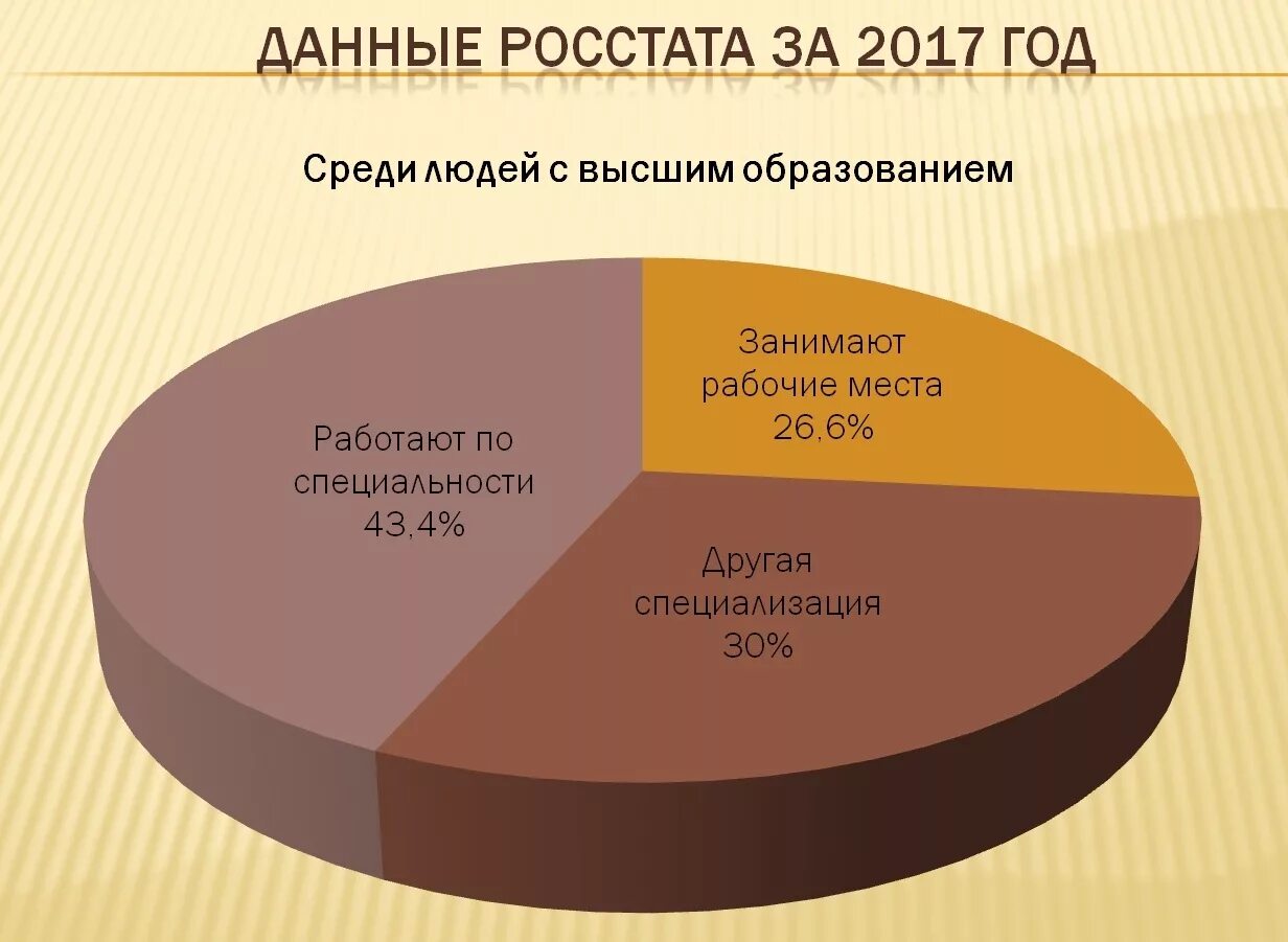 Многие не работают по профессии. Процент людей работающих не по специальности. Статистика работающих по специальности. Процент людей работающих по специальности. Сколько людей работает по специальности.