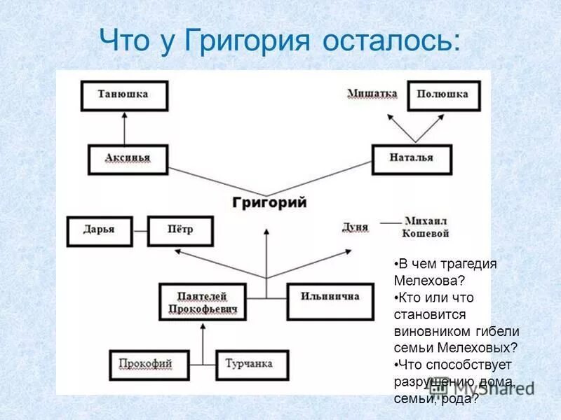 История семей в романе тихий дон. Тихий Дон схема героев. Кластер семья Мелеховых тихий Дон. Система героев Тихого Дона. Родословная Мелеховых тихий Дон.