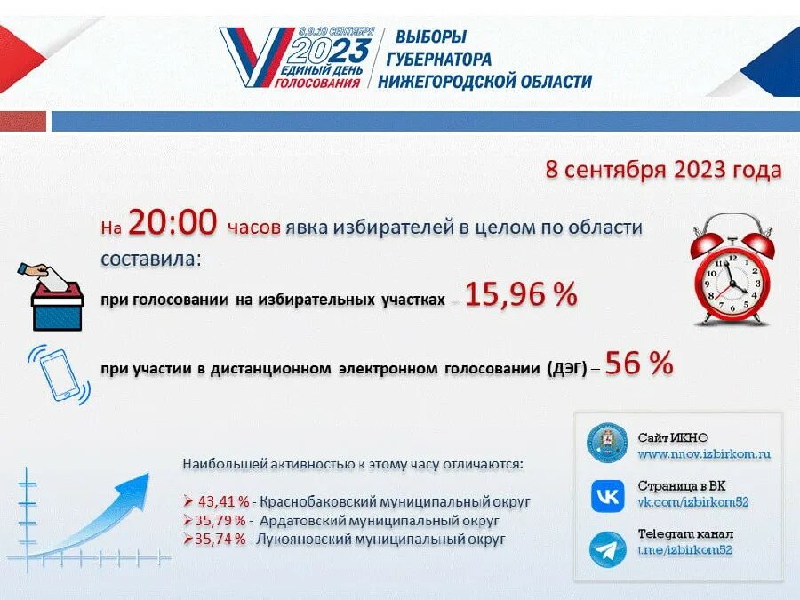 Сколько явка на выборах 2024. Явка по областям на выборах 2023. Выборы губернатора Нижегородской области 2023. Явка избирателей на выборах 2023 по регионам. Явка на выборах в 2023 году по регионам России.