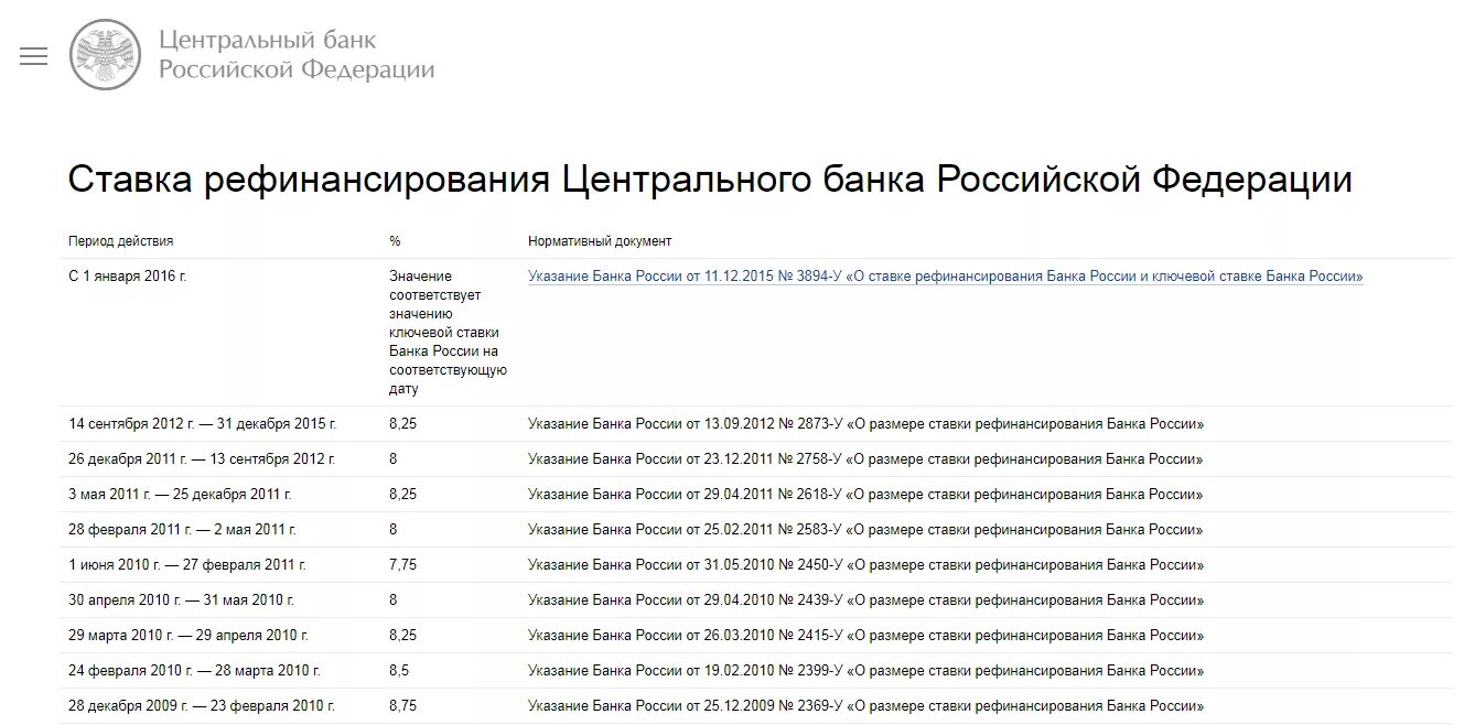 Рассчитать ставку рефинансирования цб рф