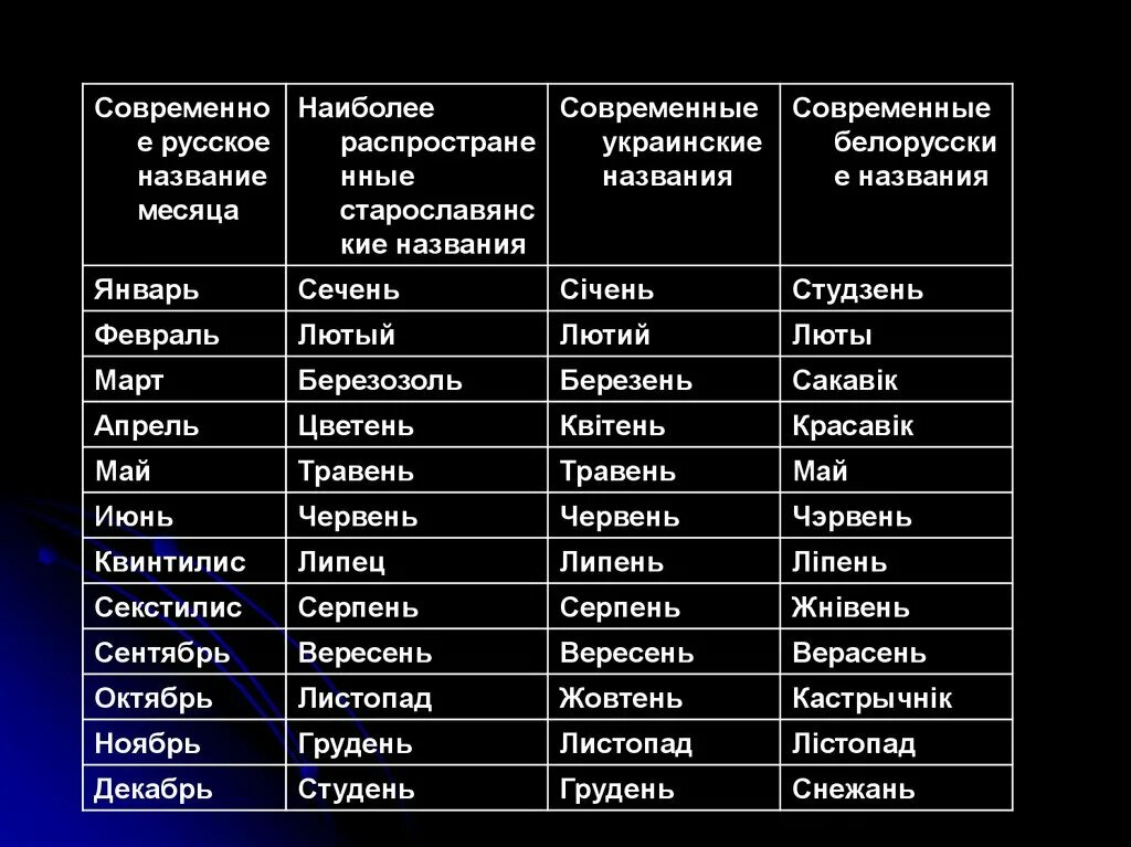 Как будет март по белорусски. Месяца на украинском. Названия месяцев на украинском. Украинские месяца с переводом на русский. Название месяцев на украинском языке с переводом на русский.