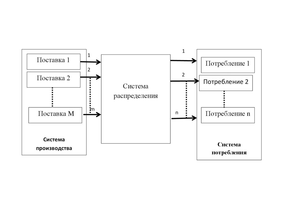 Математическая модель. Моделирование рынка. Математические модели в экономике. Макет рынка. Математические модели производства