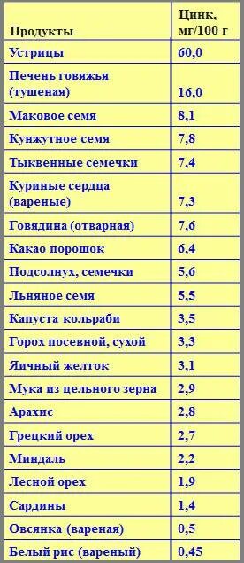 Цинк в продуктах питания больше всего таблица Применение цинка,цинк для организма,в каких продуктах содержится цинк