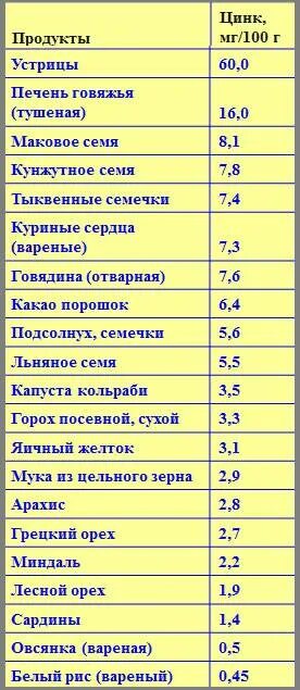 Таблица продуктов содержащих цинк. Продукты содержащие цинк и селен в большом количестве таблица. Цинк в каких продуктах содержится в большом количестве таблица. Таблица продуктов с цинком список. Продукты богатые цинком и селеном