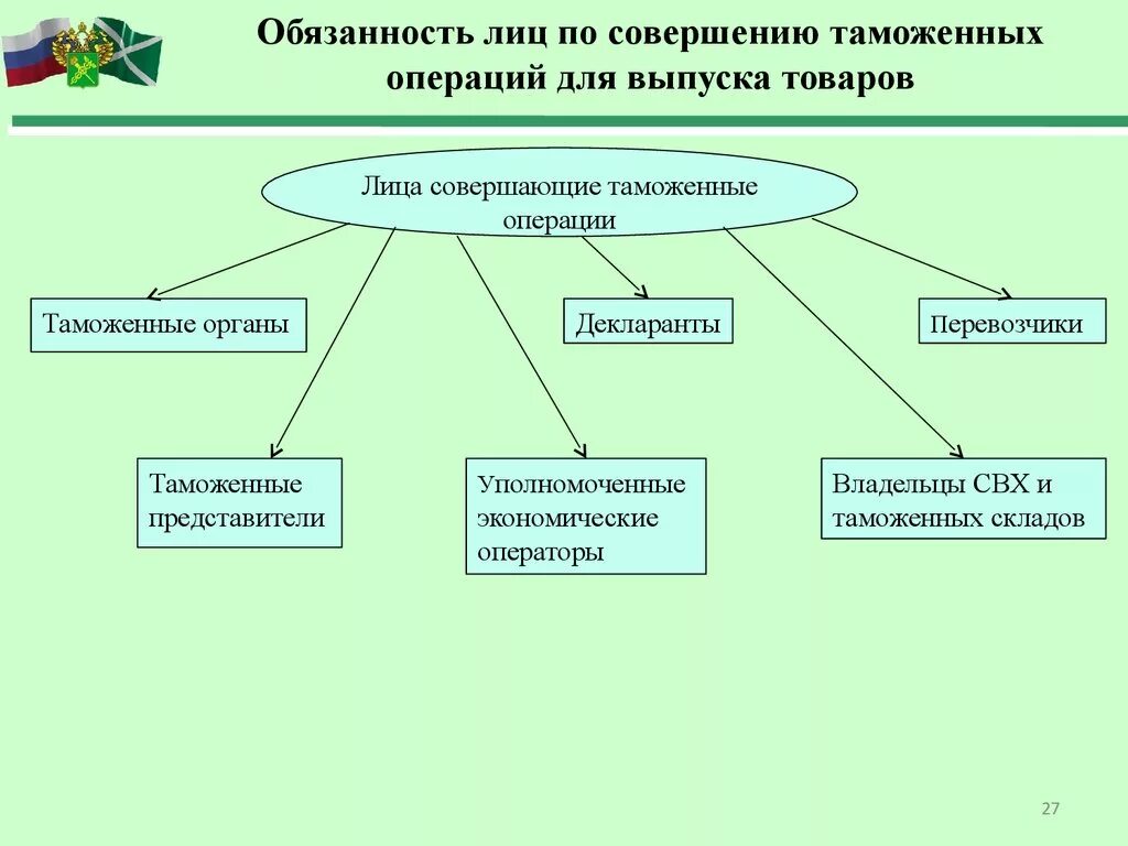 Таможенно экономические операции. Таможенные операции. Лица совершающие таможенные операции. Таможенные операции виды. Перечень таможенных операций.