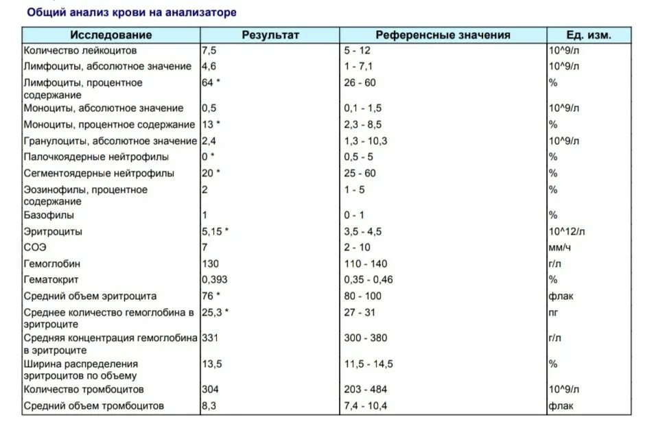 Анализ крови при ветряной оспе. Анализ крови при ветряной оспе у детей. Общий анализ крови при ветрянке. Ветрянка общий анализ крови.