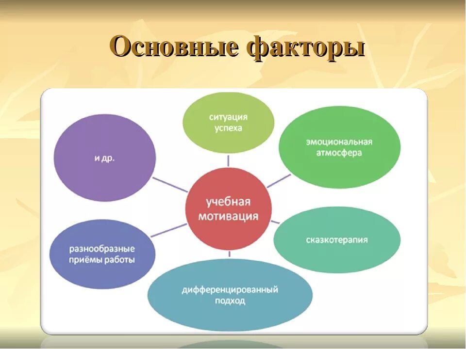 3 фактора мотивации. Учебная мотивация. Факторы мотивации учебной деятельности. Мотивация обучения компоненты схема. Учебная мотивация. Компоненты и факторы учебной мотивации.