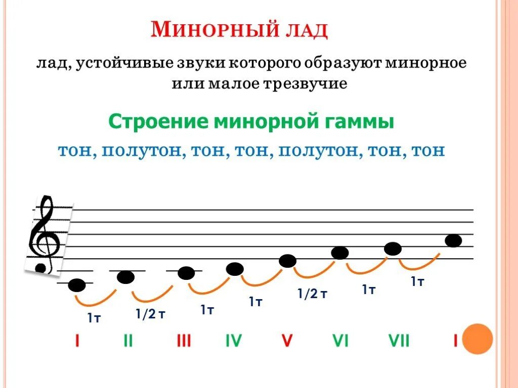 Как узнать лад