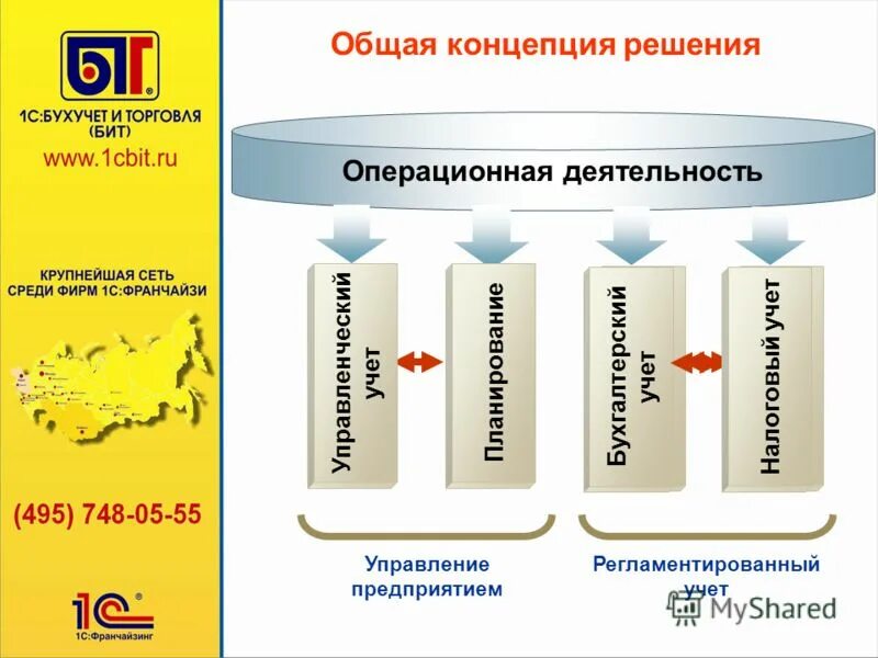 Основные средства комплексная автоматизация. 1с комплексная автоматизация. 1с:комплексная автоматизация структура. 1с:комплексная автоматизация схема. Комплексная автоматизация презентация.