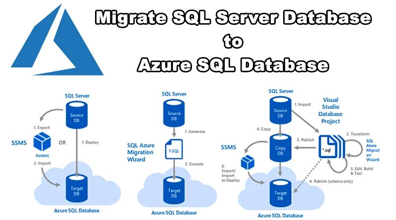 Microsoft sql server 17. Microsoft sql azure. microsoft azure sql databases. азур сервер. майкрософт архитектура ms sql.