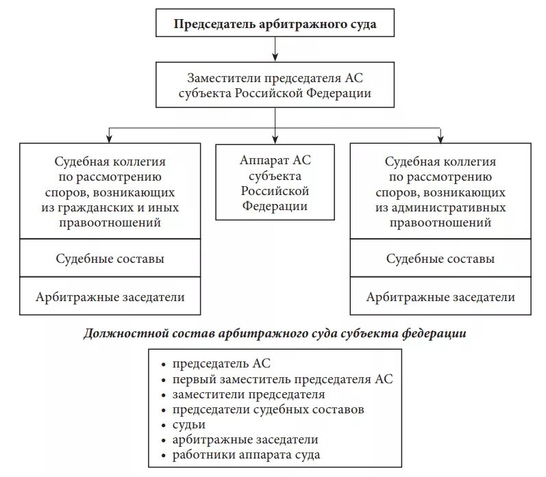 Отделы арбитражного суда. Состав арбитражного суда субъекта РФ схема. Структура арбитражных судов субъектов РФ схема. Структура суд системы субъекта РФ. Арбитражные суды состав схема.