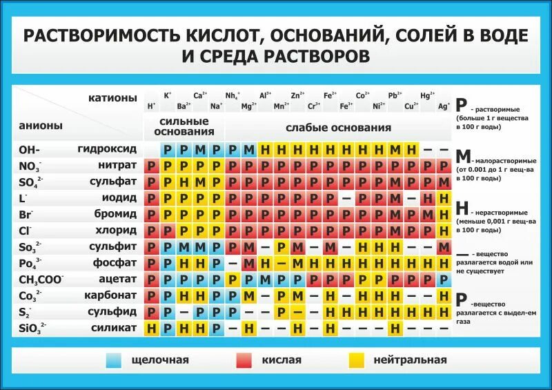 Растворимость солей в кислотах. Таблица растворимости солей кислот. таблица растворимости солей кислот и оснований. химия таблица растворимости солей кислот. таблица растворения солей кислот и оснований.