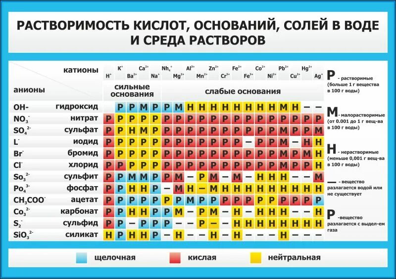 Таблица растворимости кислот и солей. Таблица растворимости с солями и кислотами. Таблица Менделеева катионы и анионы. Таблица растворимости солей кислот и оснований химия. Гидроксид стронция среда раствора