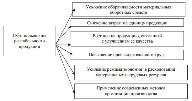 Повышение рентабельности деятельности. Пути повышения рентабельности предприятия. Пути увеличения рентабельности предприятия. Методы повышения рентабельности предприятия. Пути повышения рентабельности организации.