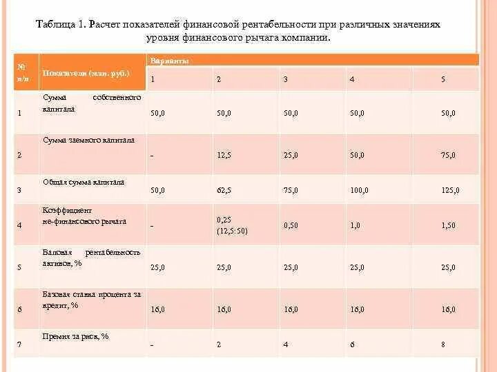 Коэффициенты денежной рентабельности. Таблица финансовых уровней. Финансовый леверидж таблица для расчета. Расчет коэффициента рентабельности при различных значениях. Коэффициенты расчёта финансовых ресурсов таблица.