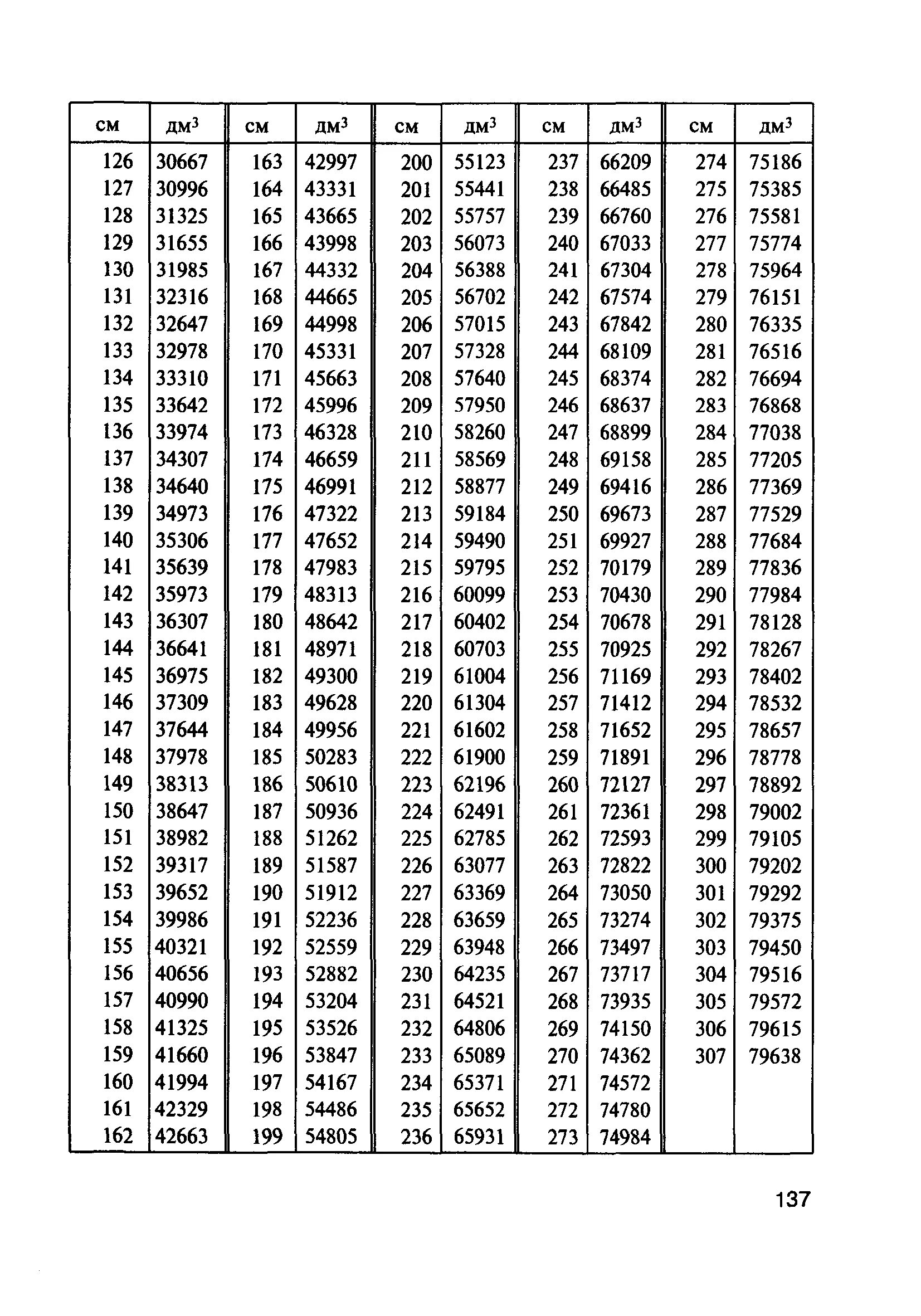 Калибровочная таблица цистерна тип 62 Калибровочная таблица тип 62 Распиновки.ру