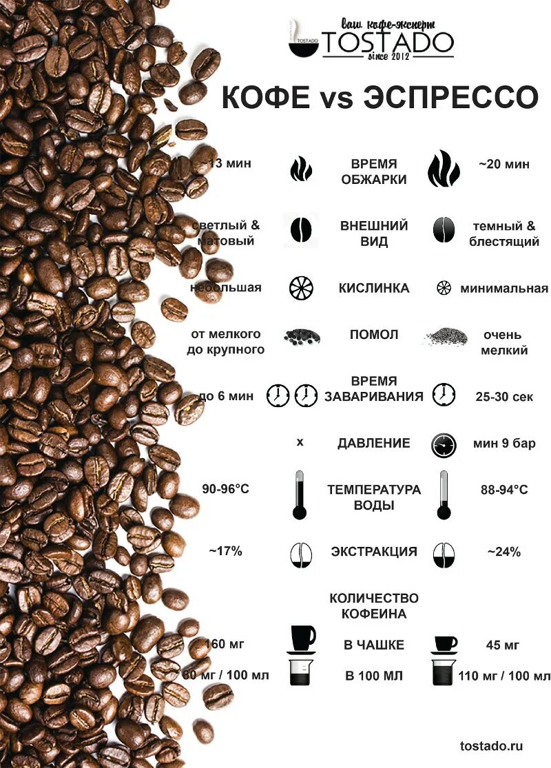 Объем кофе в кофемашинах. Кофе эспрессо и американо. Сорта зернового кофе. Название сортов кофе. Таблица кофейных напитков.