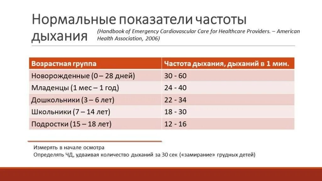 Показатели частоты дыхания у детей в зависимости от возраста. Нормы частоты дыхания у детей таблица. ЧДД В 5 лет норма у ребенка. Частота дыхания в 4 года норма. Частота сердечных сокращений в 5 лет