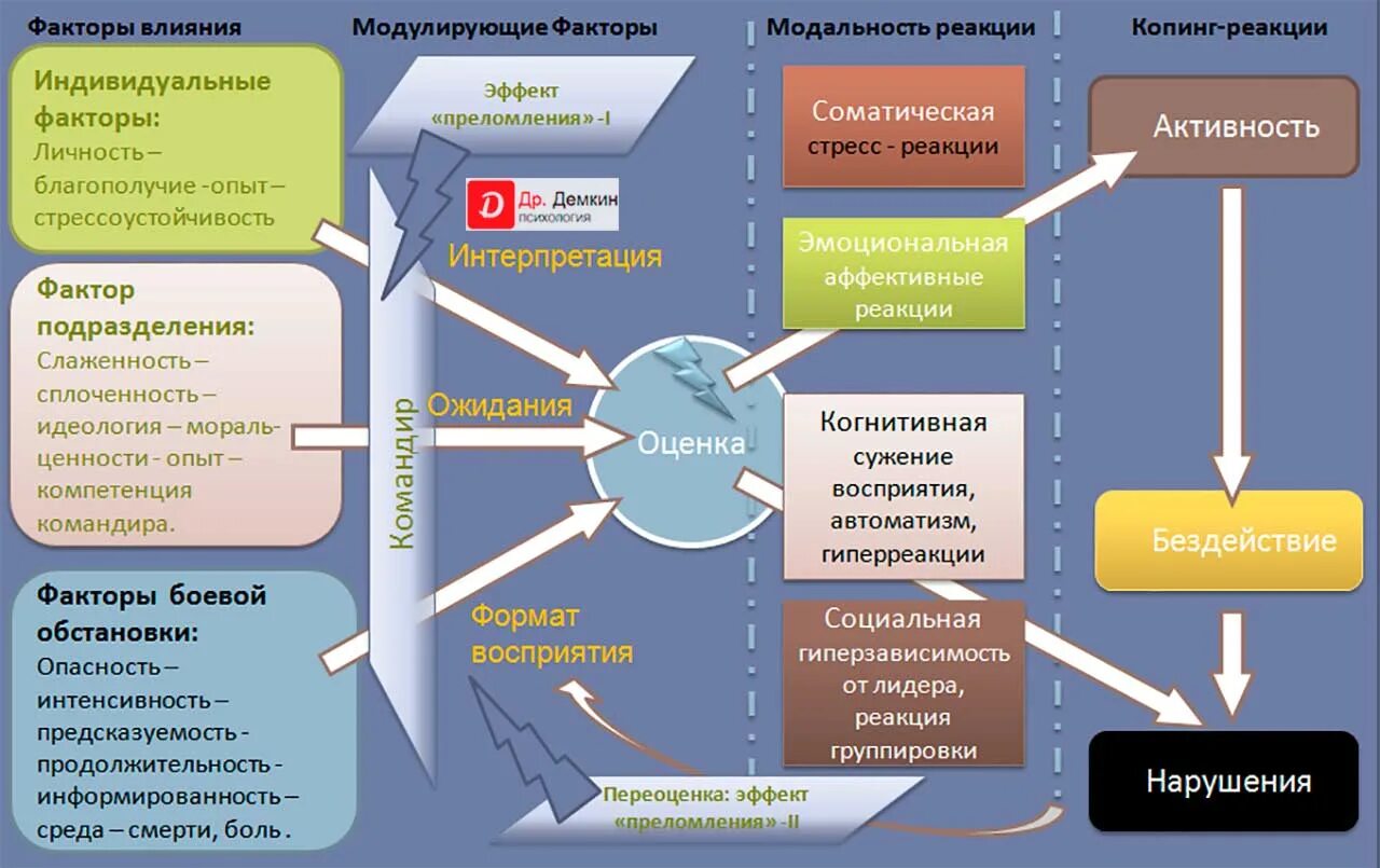 Факторы повышающие стресс. Внешние факторы боевого стресса:. Индивидуальная карта стресса. Психология боевого стресса. Факторы, влияющие на формирование психологического стресса.