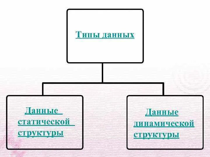 Динамические данные это. Динамический тип данных. статические и динамические структуры данных. к динамическим структурам данных относятся. статическая структура.