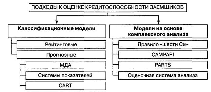 Определение кредитоспособности юридических лиц. Классификация моделей оценки кредитоспособности заемщиков. Методы оценки кредитоспособности юридических лиц. Методы оценки кредитоспособности заемщиков - юридических лиц анализ. Методики оценки кредитоспособности заемщика юридического лица.