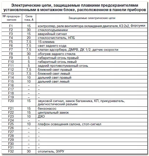 Предохранитель поворотников гранта