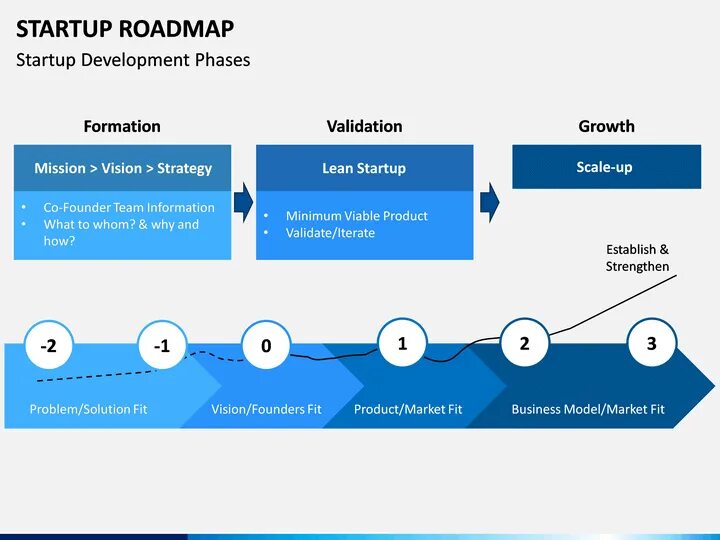 Карта стартапов. Roadmap стартапа. road map проекта. дорожная карта проекта стартапа. дорожная карта проекта roadmap.