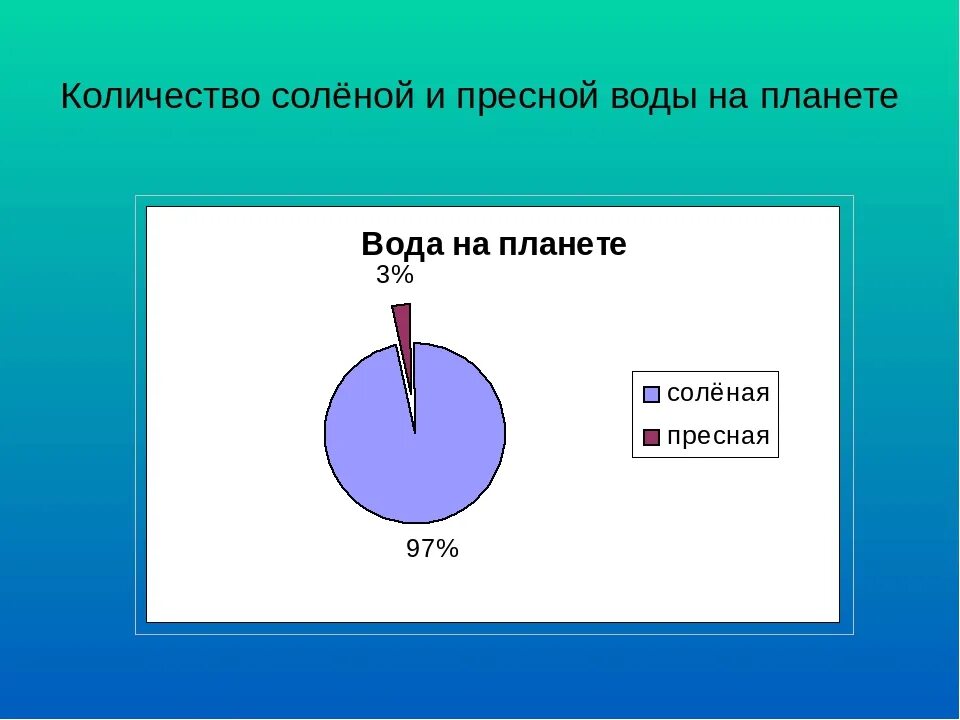 Диаграмма пресной и соленой воды в мире. Соотношение соленой и пресной воды на планете. Пресная вода на планете. Соотношение пресной и соленой воды.