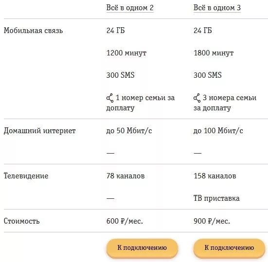 Тарифы сотового оператора билайн. Тариф федеральный 150 билайн. билайн тариф «домашний интернет 2025». интернет тв и мобильная связь билайн. как подключить тариф всё за 150.